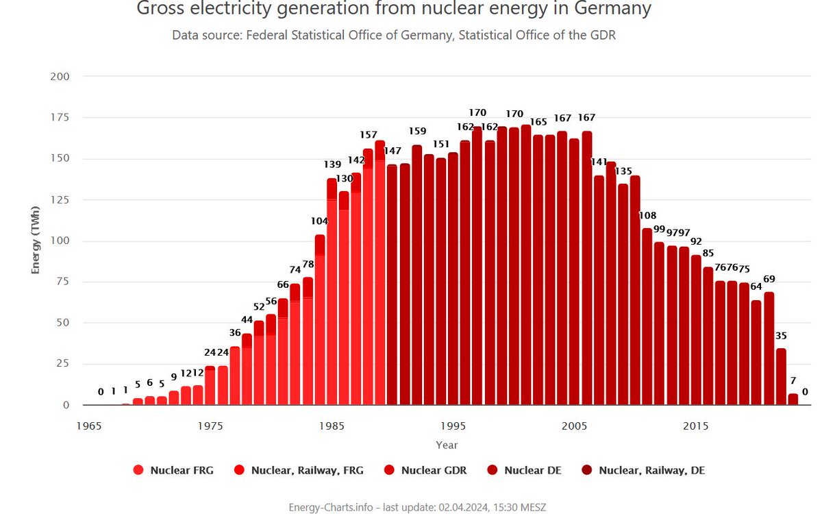 Germany ended nuclear power use on 15 April last year after decades of debate One year later, power prices remain stable, coal dropped to the lowest level in 60 years and renewables cover over 50% of supply - but the nuclear debate lives on Updated Q&A: cleanenergywire.org/factsheets/qa-…