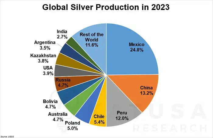 Global silver production in 2023 #Mexico #China & #Peru collectively produce 50% of the world's silver
