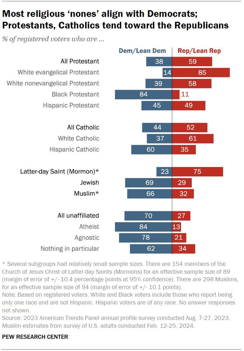 The relationship between partisanship and voters’ religious affiliation continues to be strong – especially when it comes to whether they belong to any organized religion at all. pewrsr.ch/4auR5yL