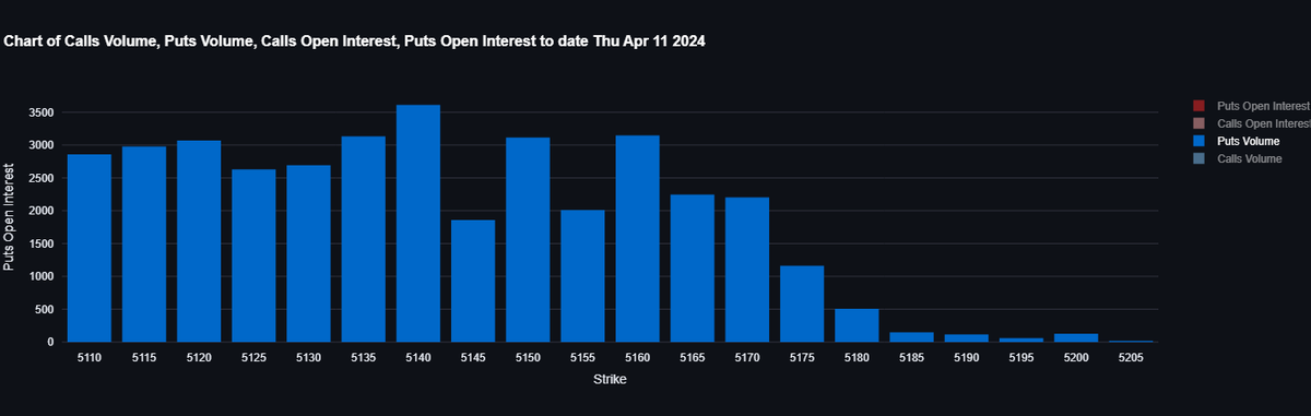 jmartinnun's tweet photo. #SPX niveles #0dte

Call Wall 5200
Put Wall 5140

#ES_F 
Resistencia 5245
Soporte 5185

Se observan "mucho muro" de Puts 📉📉🚧

De momento el neto entre Call/Put . Podemos decir que no hay direccionalidad y si algo más de fuerza vendedora pero muy ajustado y equilibrado
#trading https://t.co/CUAnJAirIw