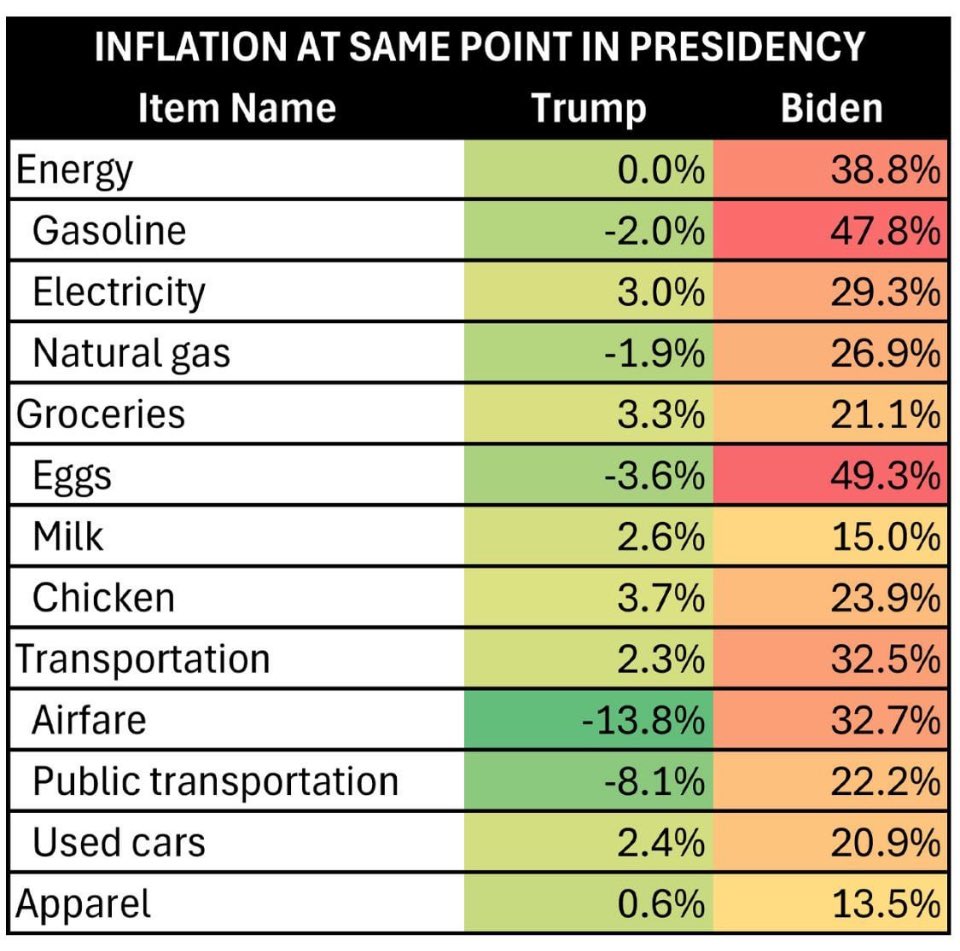 A quick look at the Biden vs Trump inflation numbers 👇👀