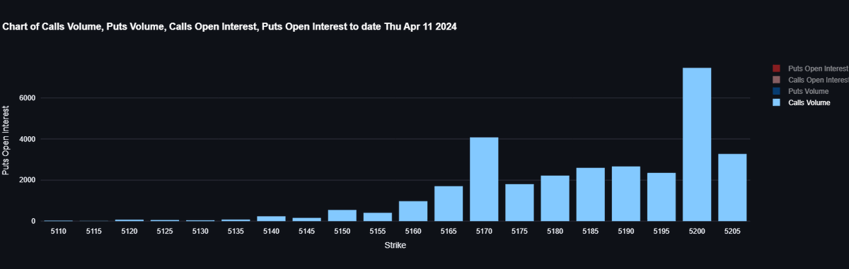 jmartinnun's tweet photo. #SPX niveles #0dte

Call Wall 5200
Put Wall 5140

#ES_F 
Resistencia 5245
Soporte 5185

Se observan "mucho muro" de Puts 📉📉🚧

De momento el neto entre Call/Put . Podemos decir que no hay direccionalidad y si algo más de fuerza vendedora pero muy ajustado y equilibrado
#trading https://t.co/CUAnJAirIw