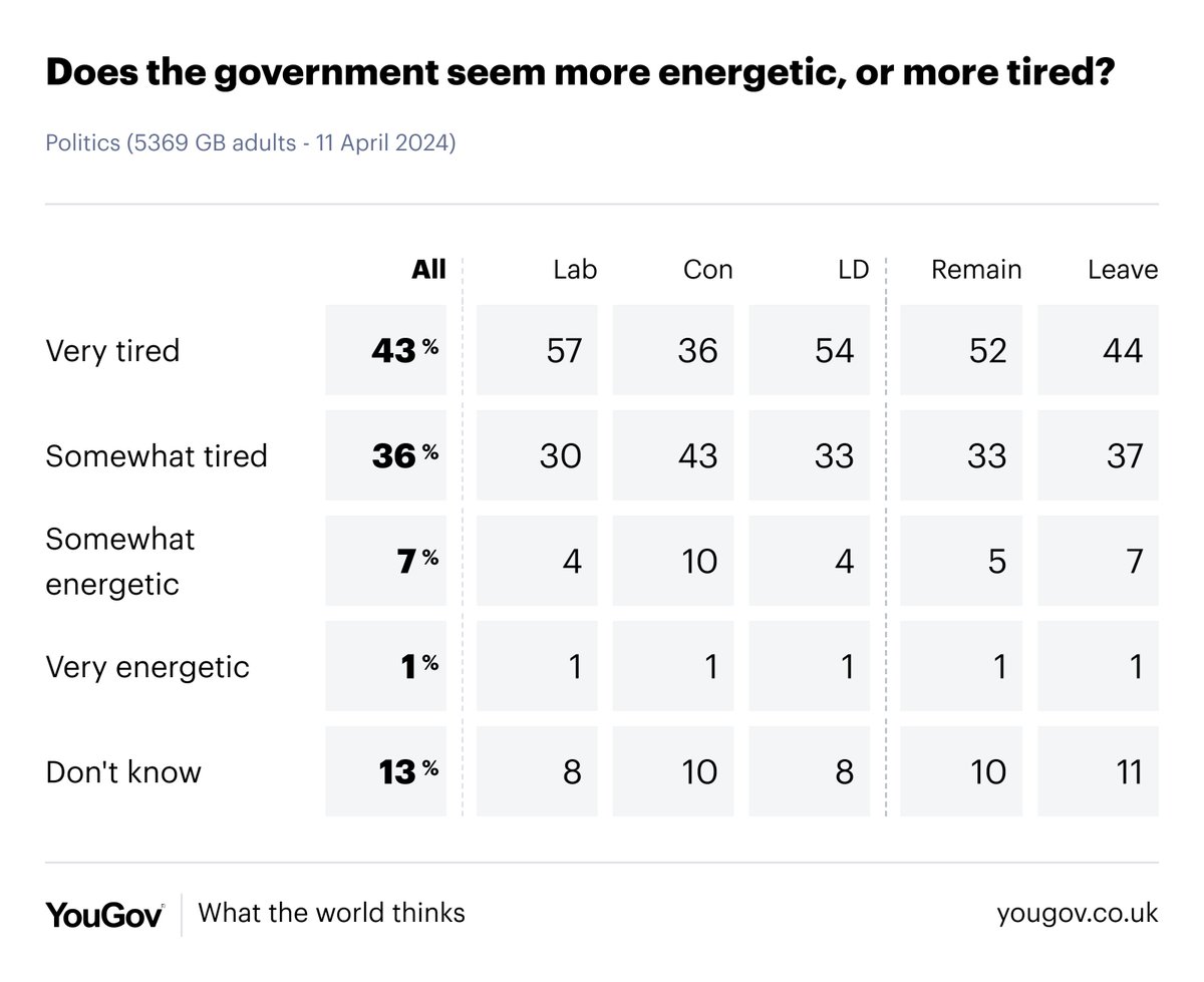 Does the government seem more energetic, or more tired? % saying 'tired' All Britons: 79% 2019 Con: 79% 2019 Lab: 87% yougov.co.uk/topics/politic…