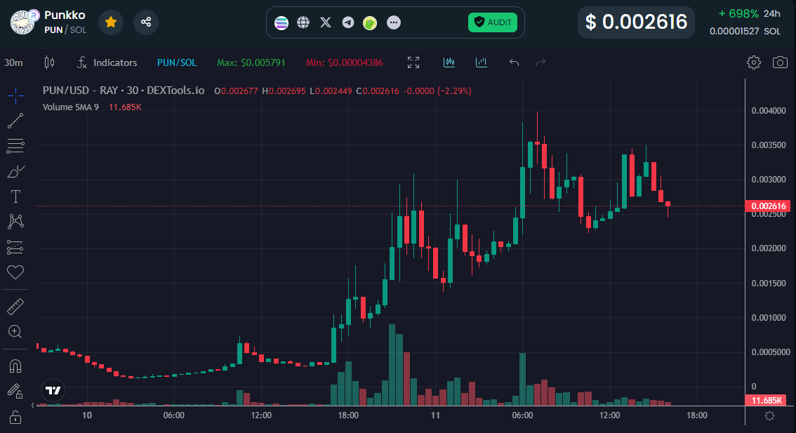 Stanley_Trader's tweet photo. DCA some $PUN here :) https://t.co/vM1ynui5D3