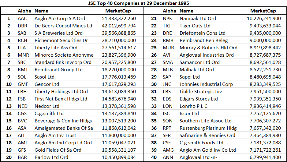 JSE: In 1995 there were 600 companies listed on the JSE. Now just over 200. 
This was the Top40 in 1995. Anglo and the gold miners were huge. Now we do not even have a Gold Mining index anymore.
Murrays &amp; Nampak were Top25 companies and Edcon was the largest local retailer.