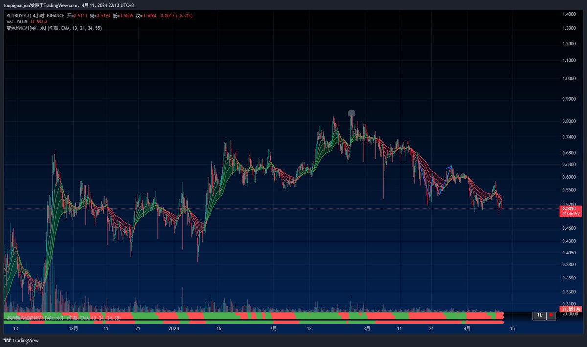 没什么思路的时候回顾一下过去还是挺有意思。
$BLUR  0.6-0.83的一波被洗下车还有点懊悔，回过头来庆幸当时没被挂在山顶。 #但是感觉还有鸡灰