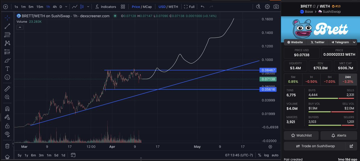 CrashiusClay69's tweet image. Patience + conviction 🎯
Soon I will be the first person the world has ever seen turn $15,000 into 50 million+ dollars in a single trade
DOCUMENTED and recorded on video
publicly from day 1 entering.
$BRETT is the SHIB of this cycle