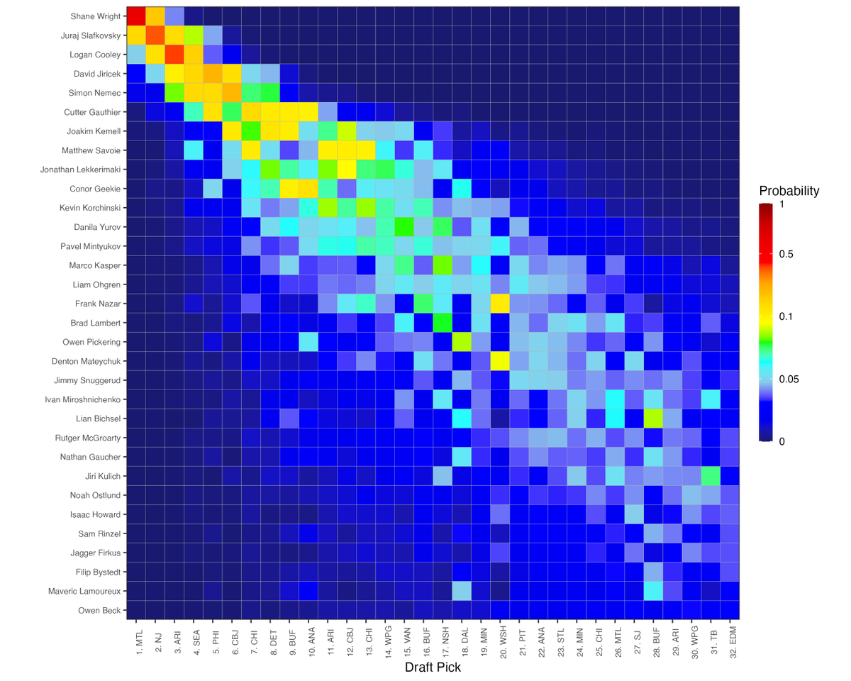 Excited to share the paper that <a href="/RMoreau18/">Ryker Moreau</a>, Tim Swartz, Kim Kroetch and myself have published for our work applying rank-ordered logit models to the NHL draft to estimate pick probabilities that adapt dynamically by team, player and previous picks made authors.elsevier.com/c/1igilcUIKZnnM