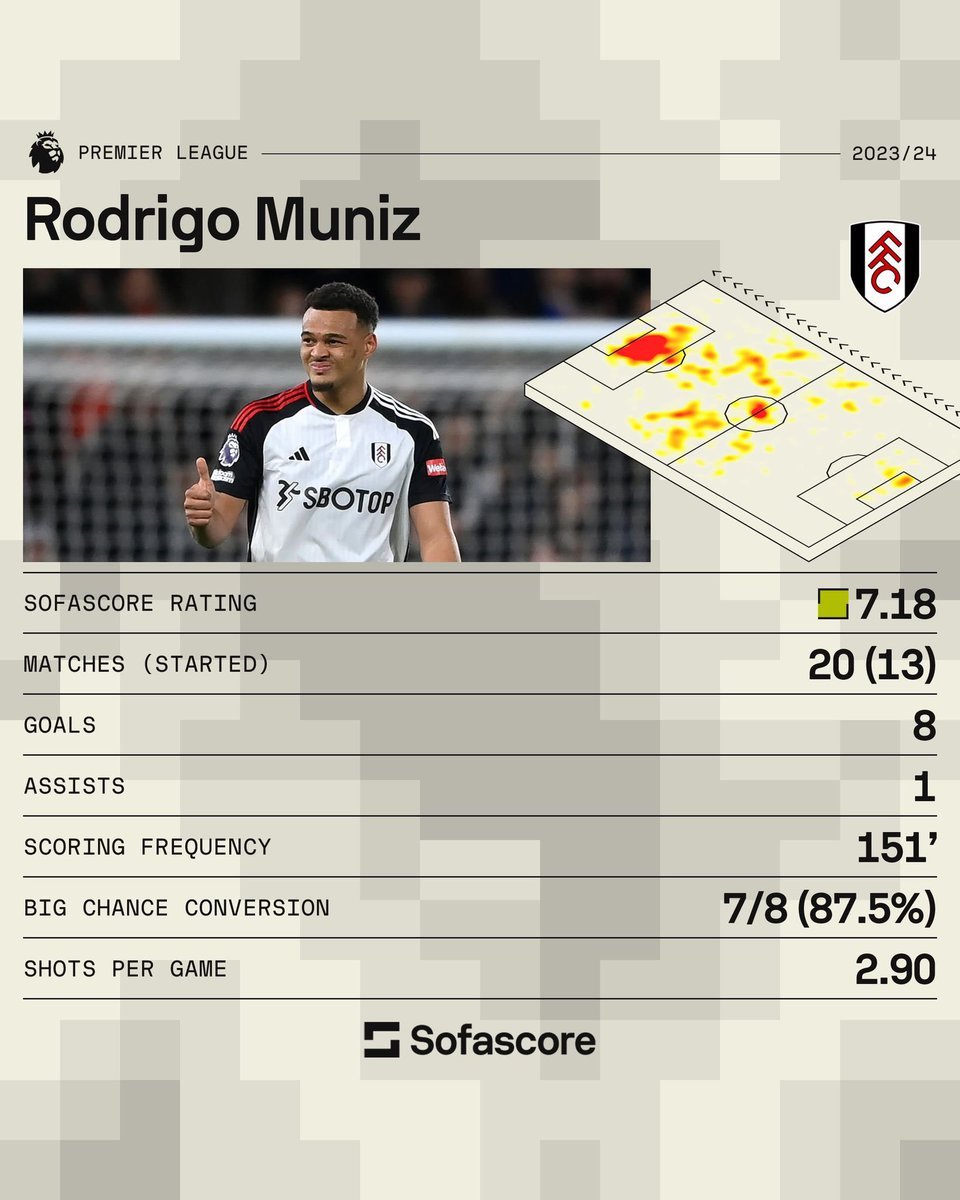 Rodrigo Muniz's first two seasons in English football: 7 goals in 45 appearances. Rodrigo Muniz since the start of February: 8 goals and 1 assist in 10 appearances. @joshwrightt12__ takes a look at the Brazilian striker's meteoric rise at Fulham: breakingthelines.com/player-analysi…