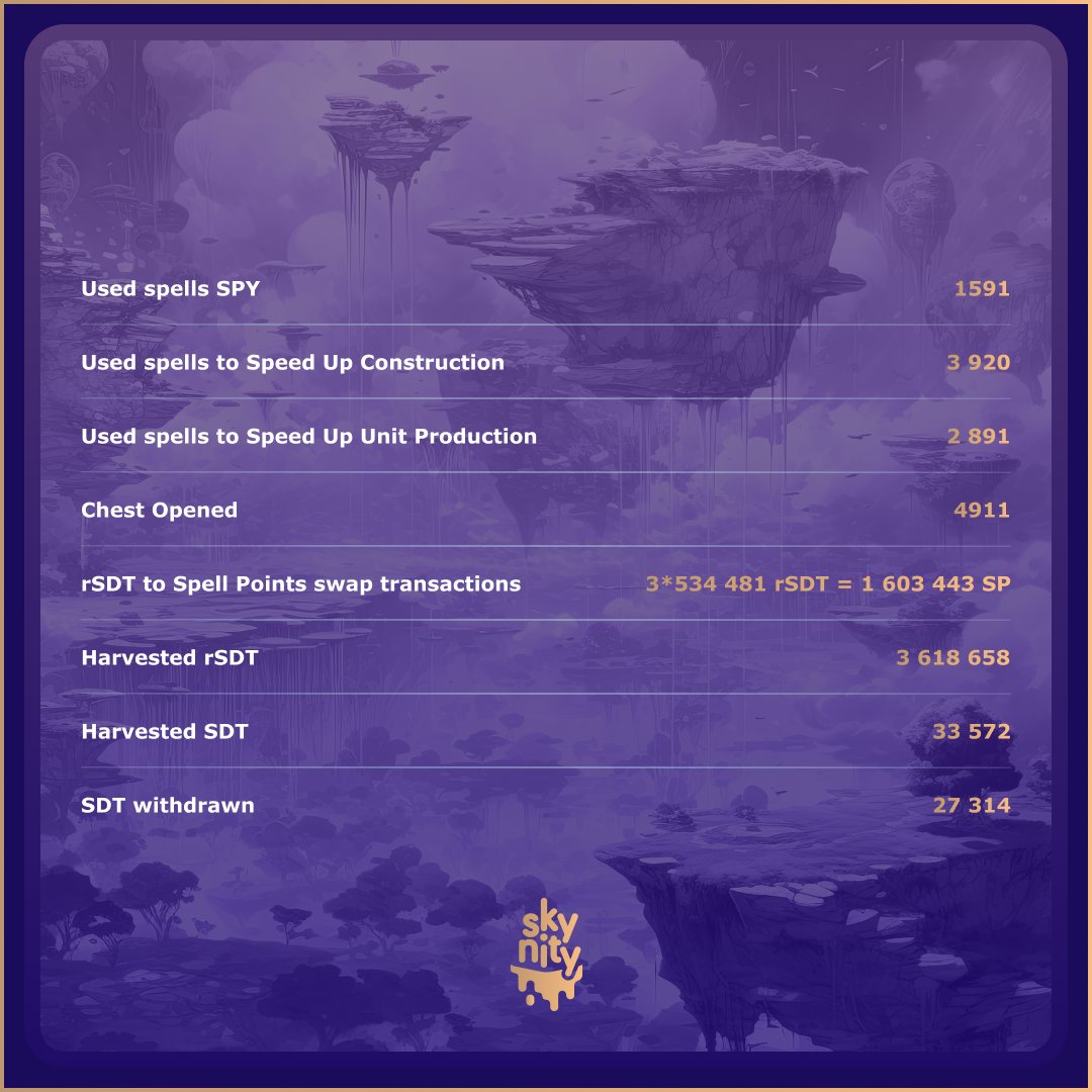 SkyNity_io's tweet photo. 🎮 Dive into the data from our 1st closed beta of #SkyNity!
Check out these fun fact statistics (part 2/2) in the attached graphic!
#ClosedBeta #JoinTheBattle #TakeWhatsYours #AirDrop https://t.co/KfH8VnEGed