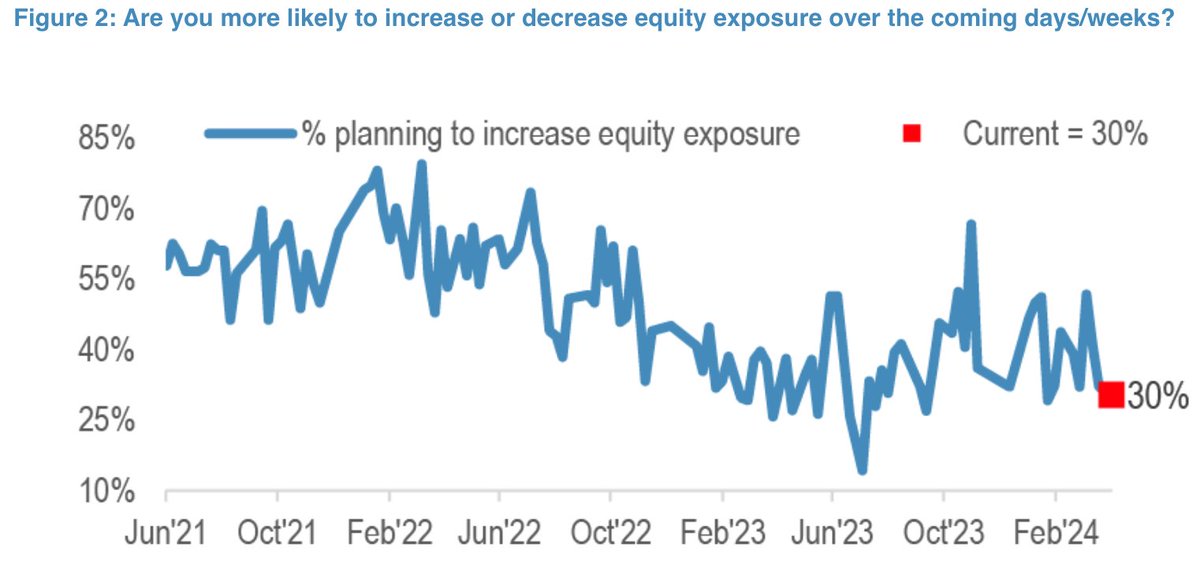 The appetite to own #stocks wanes.