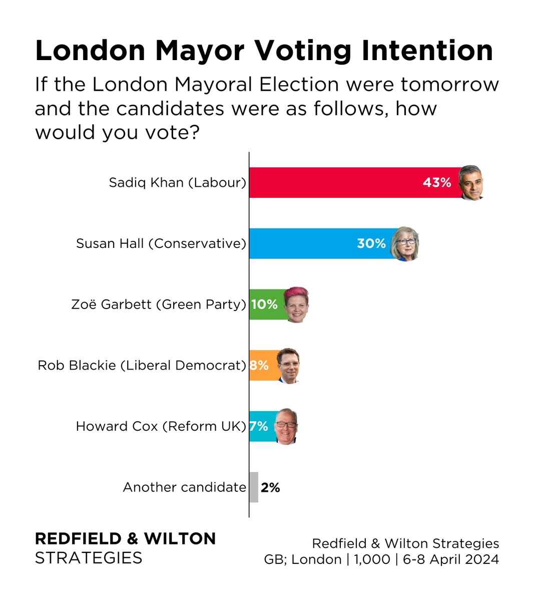 Sadiq Khan leads Susan Hall by 13%. London Mayoral Election VI (6-8 April): Sadiq Khan (Lab) 43% Susan Hall (Cons) 30% Zoë Garbett (Green) 10% Rob Blackie (Lib Dem) 8% Howard Cox (Reform) 7% Other 2% redfieldandwiltonstrategies.com/london-mayoral…