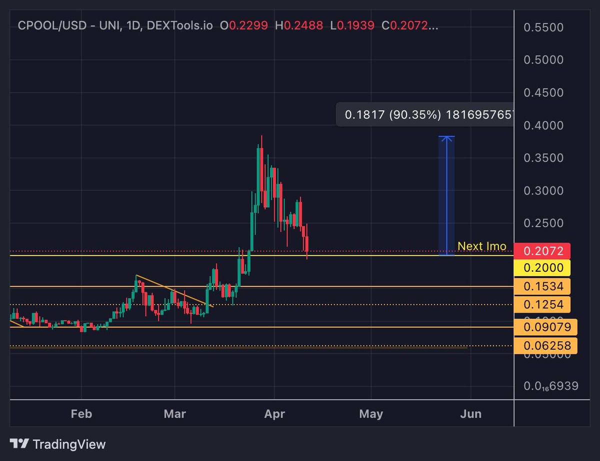 $CPOOL with a retest after the big breakout. Even to ATH will be a nice roughly 2x trade. Reaccumulation and go RWA round 2?