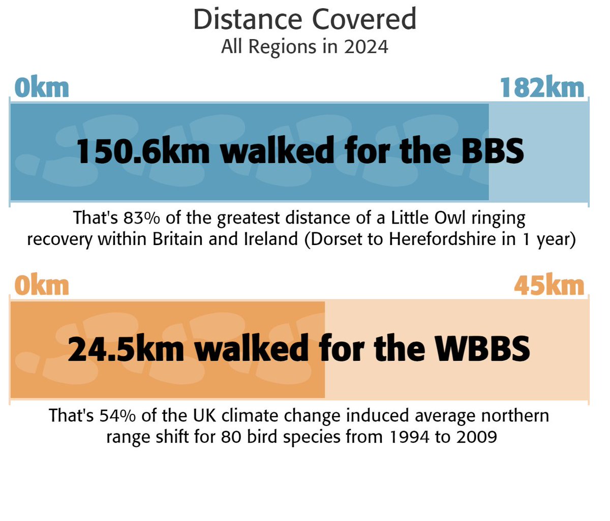 (1/3) We are now almost two weeks into the 2024 @BBS_birds season. Thank you very much to all of you who have already submitted your ‘Early’ visit data. Here is how far BBS and WBBS volunteers have walked so far whilst surveying their squares or stretches.