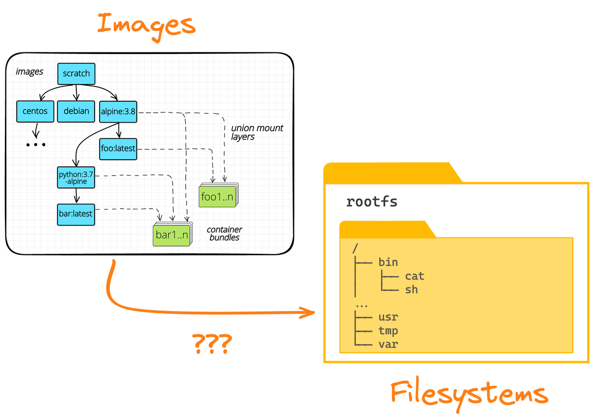 How To Extract the Filesystem of a Container Image 🔽 Internally, images have a layered structure. It helps with building, storing, and transferring them efficiently. But what if you want to explore the actual filesystem they hold using tools like `cat`, `ls`, or `find`? It's a