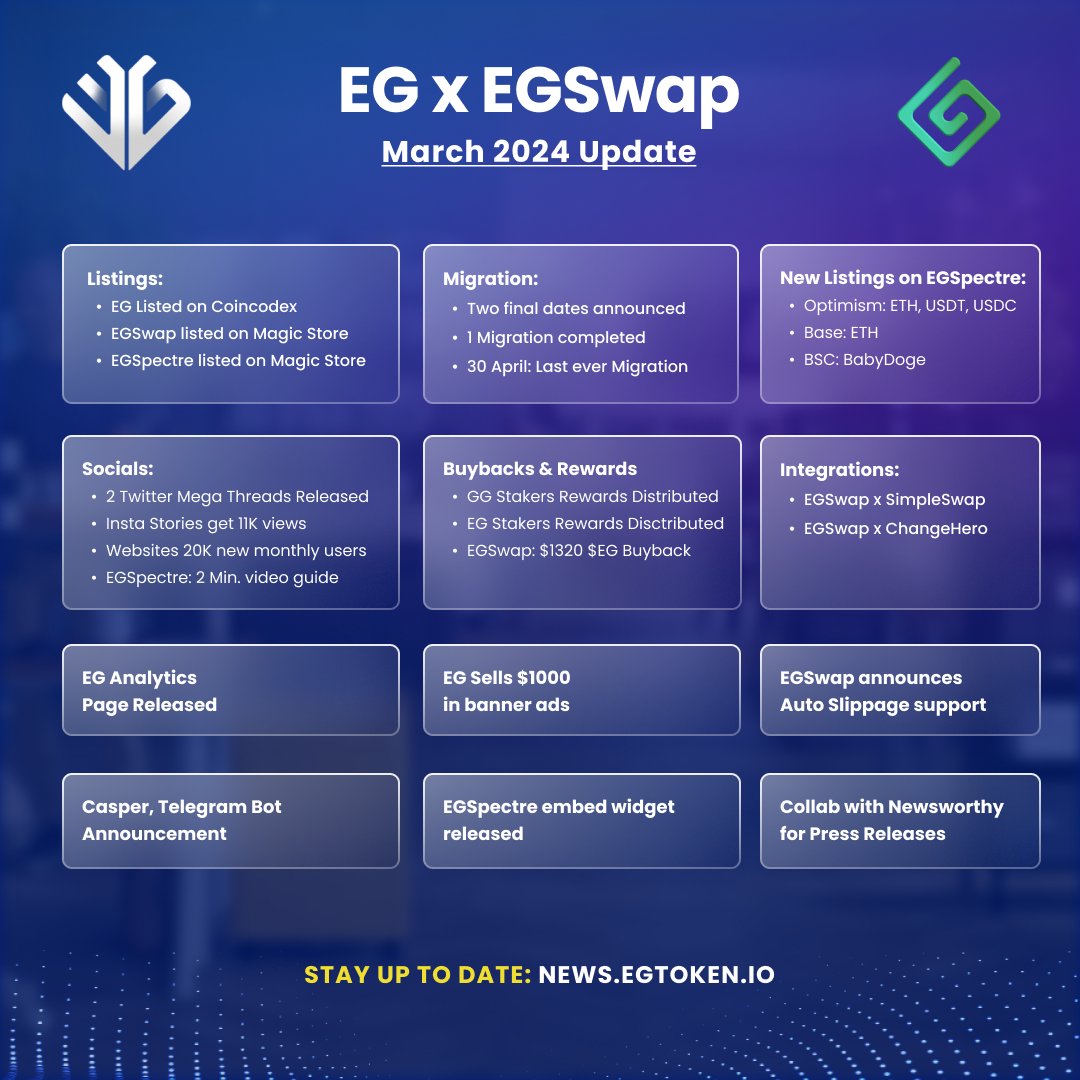 Completing Q1 2024 in style. March was another great month for EGSwap. It seems we need some new targets for our roadmap as we have gone through most things planned for this year already! Nice problems to have docs.egswap.exchange/roadmap