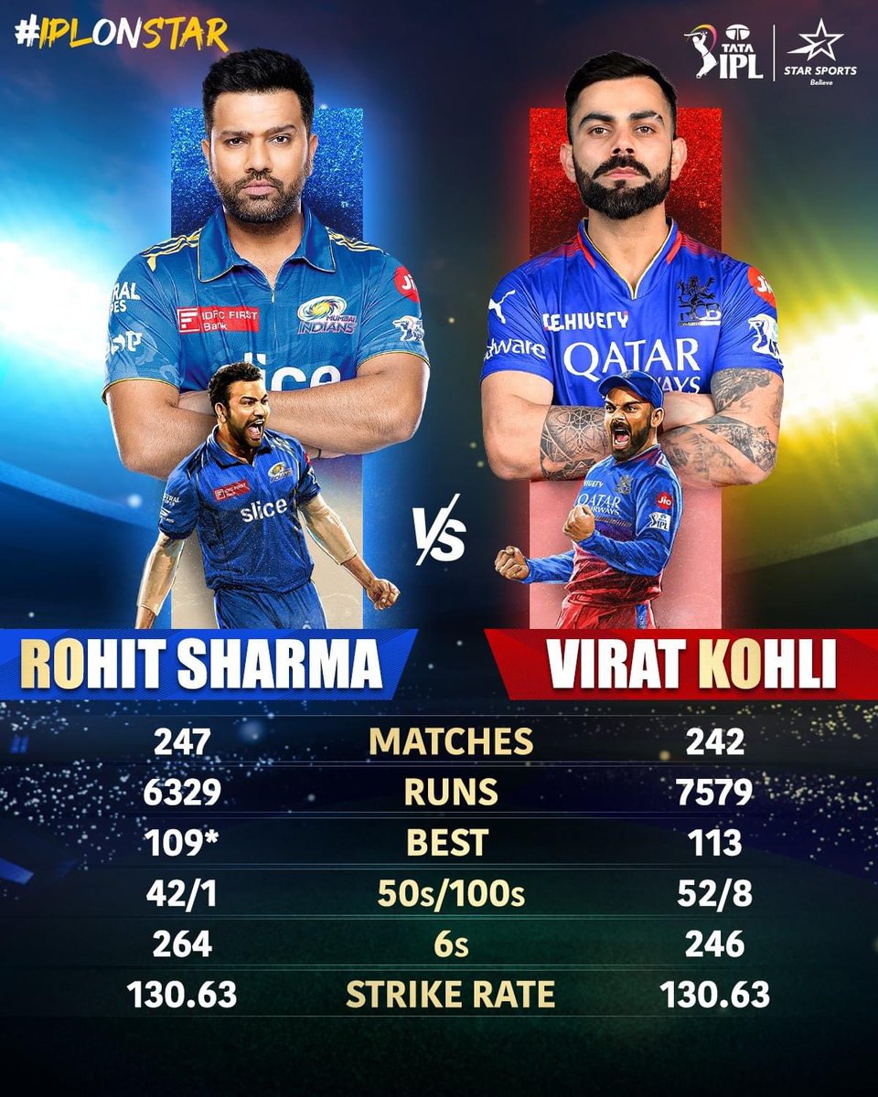 The RO-KO showdown returns, and we're set to witness their mastery TODAY in the #IPLRivalryWeek! 🏏
With both these stalwarts capable of leading their teams to victory, who will come out on top in the in this Maha Match of the Week?
MI or RCB 

#MIvRCB | #IPLOnStar|