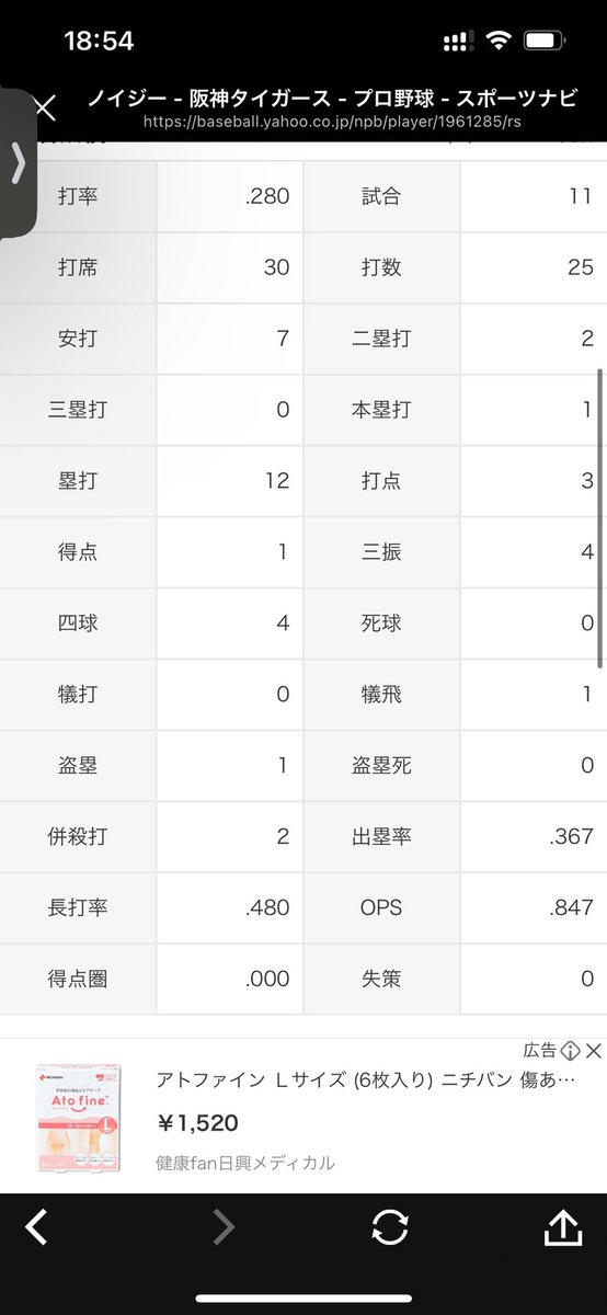 ノイジー活躍してるんだから叩くなって言う気持ちもそろそろ分からなくなってきた。 得点圏打率.000やで？ww 流石に擁護するのも厶ズくない？？？