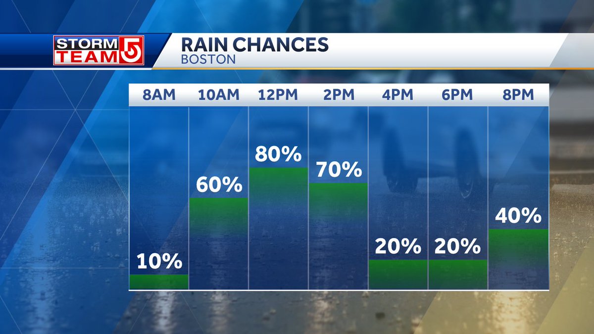 RAIN CHANCES... Today are focused around midday. Have rain gear at the ready for a few hours of showers ~10am-2pm. Drier late day into the evening. Rain will fill back in tonight with windswept downpours for the Friday AM commute #WCVB