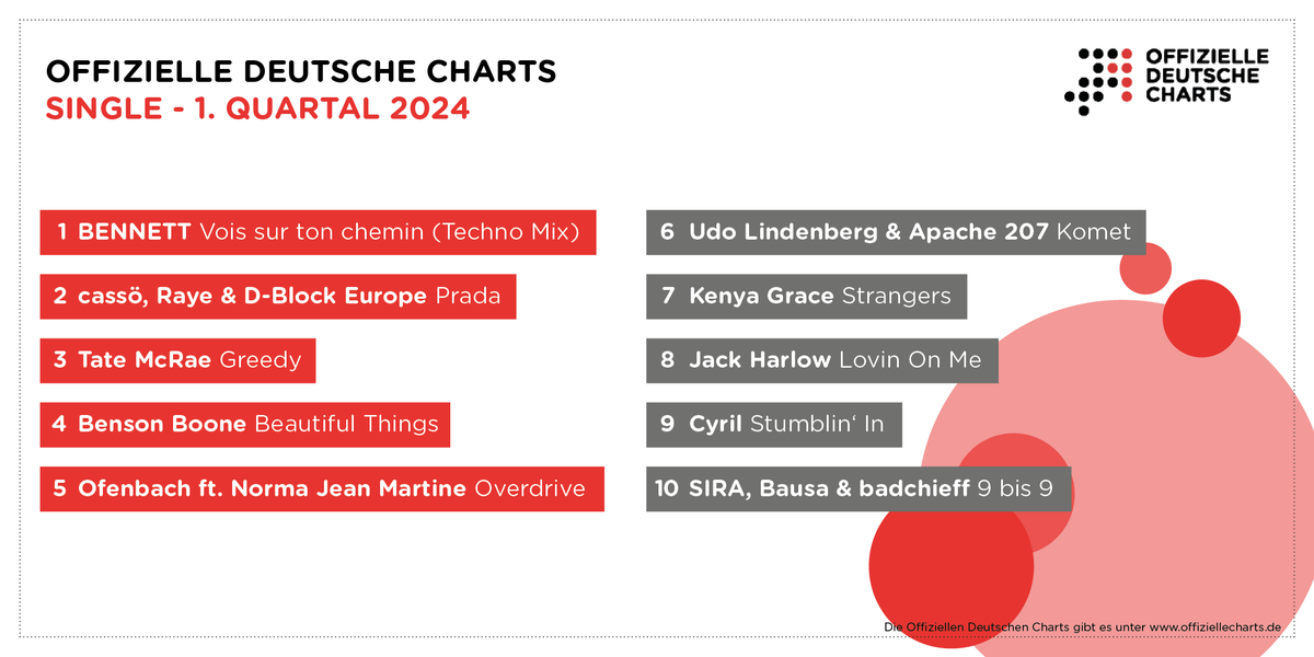 Die Top 5 Singles im ersten Quartal 2024 landeten BENNETT („Vois sur ton chemin“), cassö, Raye & D-Block Europe („Prada“), Tate McRae („Greedy“), Benson Boone („Beautiful Things“) und Ofenbach feat. Norma Jean Martine („Overdrive“). offiziellecharts.de/news/item/1375…