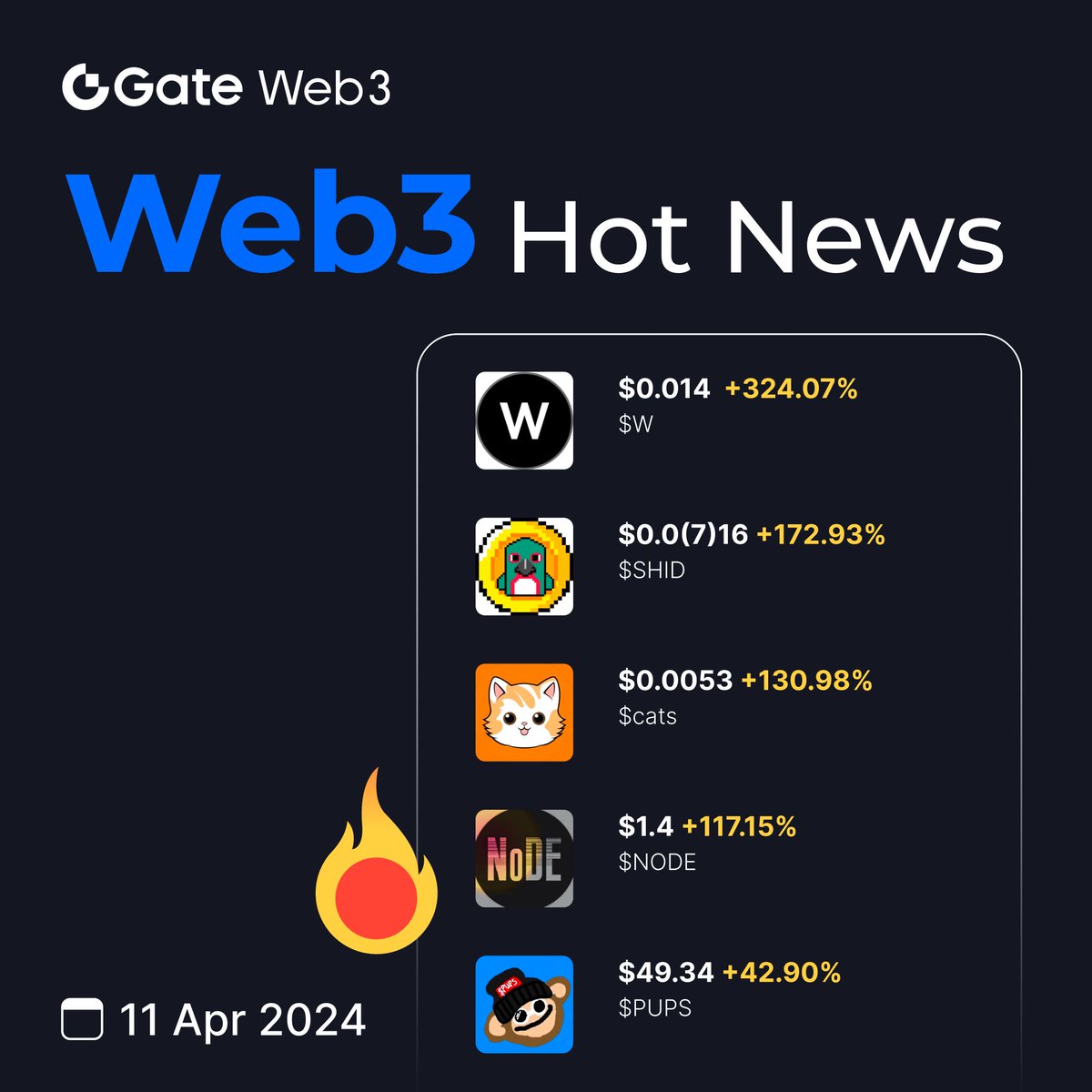 ⚡️Web3 Hot News Tracking🔫 🔥#BTC breaks through $70,000, driving #BRC20 tokens to rise📈 🚨Last 24H, $ORDI increased by 8%📈 😍 #BRC20 tokens $PUPS $W $NODE $cats $SHID have seen impressive growth💥 ❇️Store $BTC by #GateWeb3Wallet🚀:go.gate.io/w/fJbgNWU2 #GateWeb3