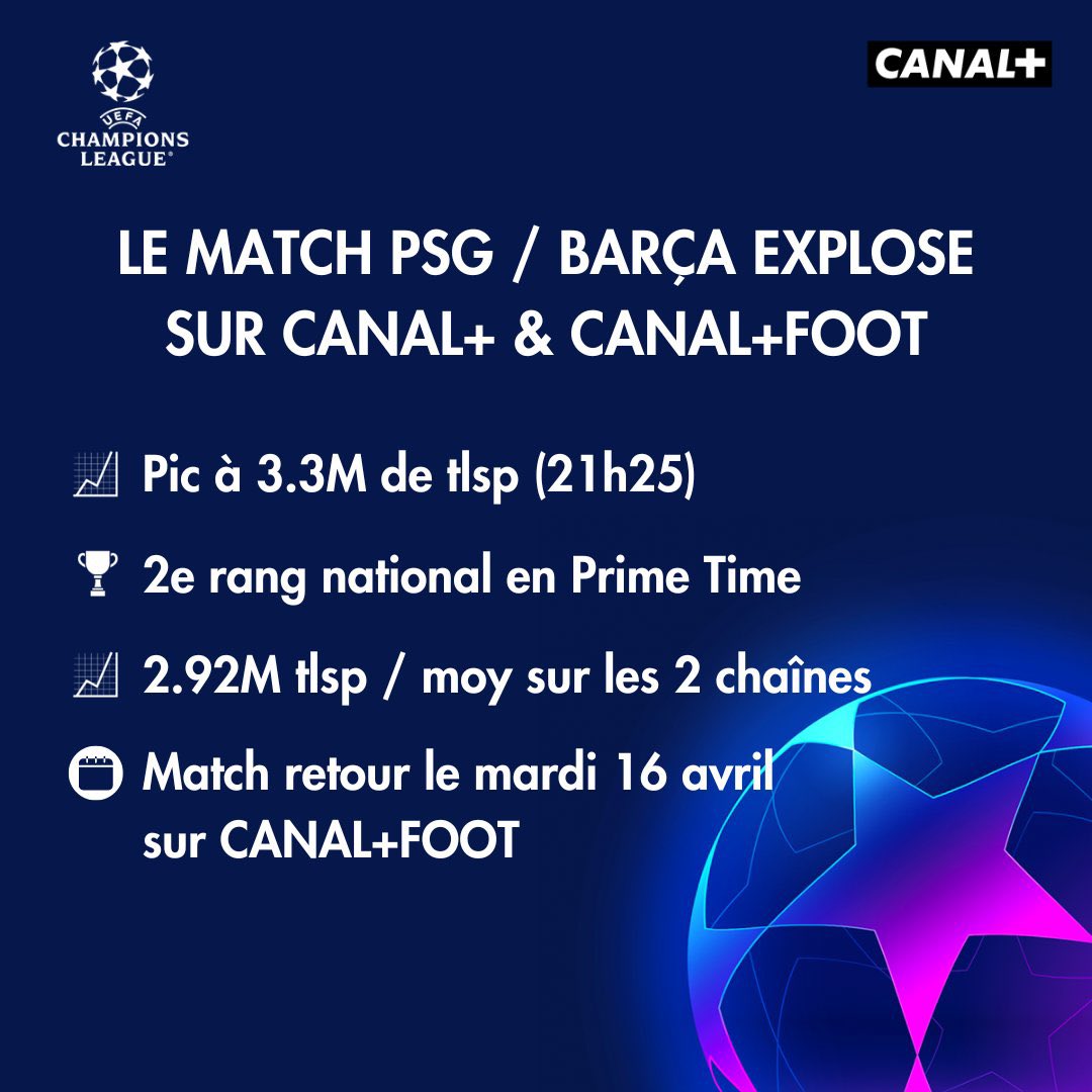 💥 Vous avez explosé les scores ! Vous étiez jusqu’à 3,3 millions à suivre le match PSG/BARÇA sur @canalplus et @CanalplusFoot. Un record en prime sur nos chaînes ! Le @PSG_inside retrouvera le Barça la 16 avril prochain ; pour une victoire ? 😉 #PSGFCB | #UCL