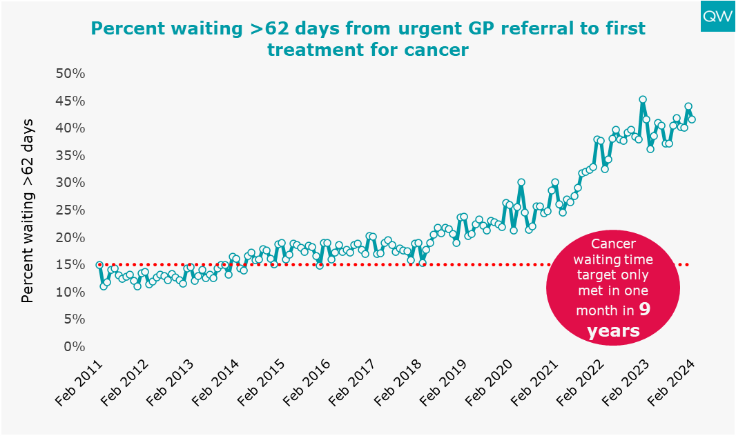 #Cancer waiting times, while slightly better than the previous month, are still unacceptably long. Look out for more @Quality_Watch analysis of cancer diagnosis/treatment coming later this month. 👀