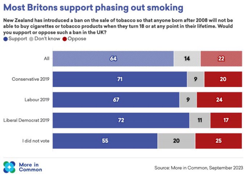 Worth saying again one of the Tories big mistakes has been misunderstanding the ideological preferences of their 2019 coalition. 71% of Tory 2019 voters back a phased smoking ban.