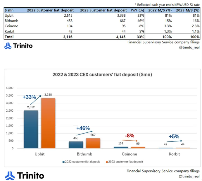 4. 2022–2023 CEX customers’ fiat deposit on CEXs

Except for Coinone, retail’s KRW deposit on all CEXs increased (this typically occurs during bull markets).

Bithumb showed the largest inflow with +46% YoY growth (probably propelled by its zero-commission policy in 4Q23).