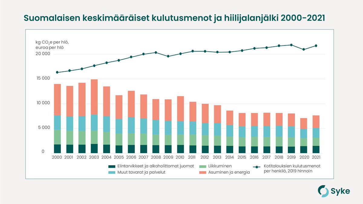 Ilmastotoimien väitetään kurjistavan elämää. Syken tuoreen selvityksen mukaan suomalaisten kulutuksen hiilijalanjälki on lähes puolittunut 2000-luvulla. Miten suomalaisten elämä on kurjistunut tänä aikana? Suurin osa on tuskin edes huomannut päästöjen vähentyneen.