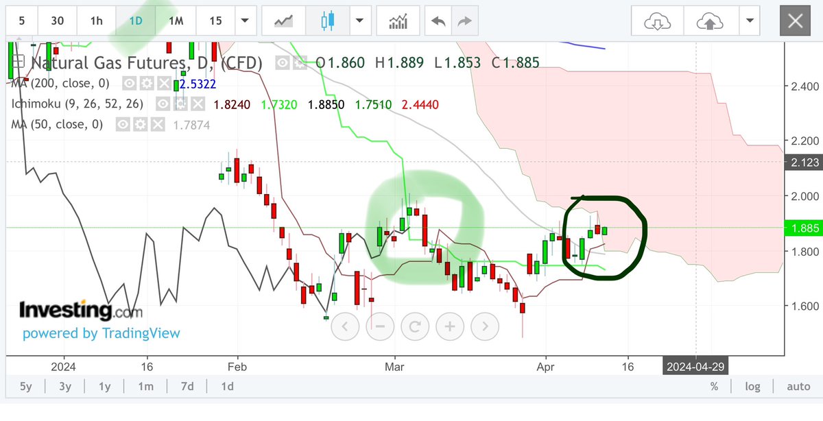 ArnaudLisle's tweet image. 🇺🇸#natgas daily:

On rentre dans le nuage :)
La #laggingspan : courbe noire dans le (cercle vert) pourrait passer à travers ces deux petites bougies (l'une verte et l'autre rouge! 🧐
Affaire à suivre ! Car on est en train d'essayer de confirmer le retournement de tendance..

#gaz