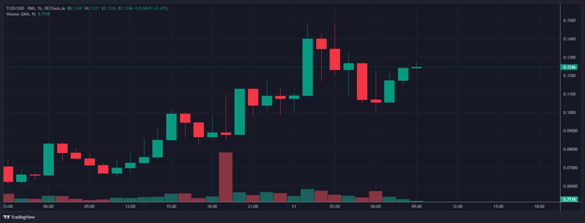 After a successful listing on Seedify on the 9th of April, $TX20 had a successful launch on CEX's. @trex20_official is ahead of the game with GameFi on BRC20. ✅ BTC halving is approaching ✅ BRC-20 and Gaming narratives are getting hot ✅ TREX20 is positioned to win