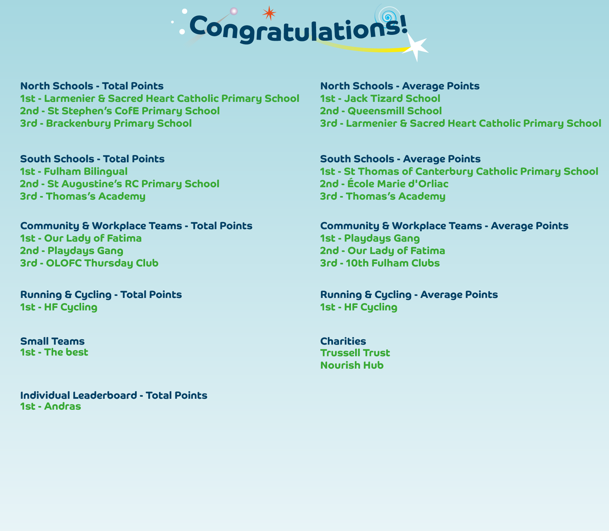 Hammersmith &amp; Fulham, you walked, cycled and wheeled an incredible 95,160 miles in 6 weeks. Congratulations to our leaderboard winners and thank you to everyone who got out exploring as part of Beat the Street!

<a href="/LBHF/">H&F Council</a> <a href="/WbrAssociation/">Wandsworth Bridge Road Association</a> <a href="/VillageLdn/">Urban Village LDN</a>