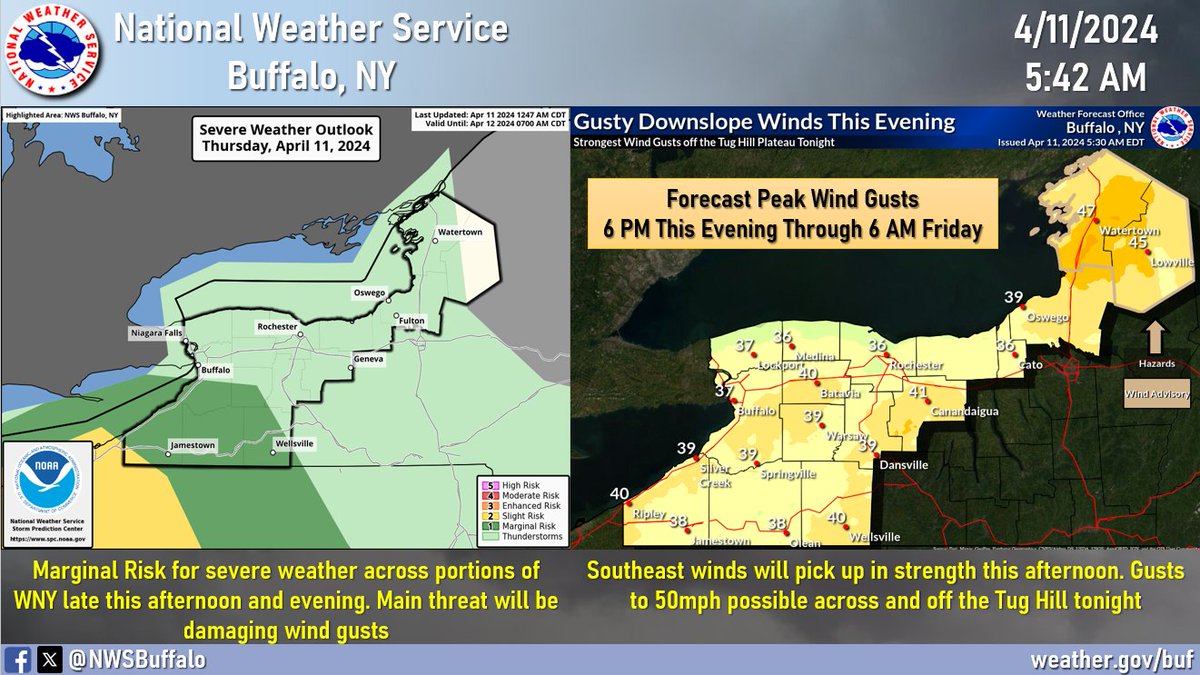 The main story through Friday night will be the wind and rain. For later today into tonight: 🌬️ Southeast winds across the region will be strongest across the hilltops and typical downslope areas, especially off the Tug Hill Plateau ⛈️ Marginal risk for severe storms across WNY