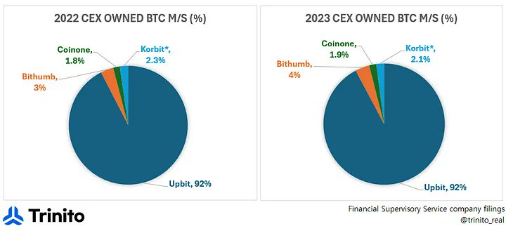 The table below depicts how many BTC & ETH each CEX owned during the last two years. Unfortunately, Coinone did not provide breakdown of its ETH possession.

As shown in the pie charts below, Upbit’s BTC balance outweighs most other CEXs.