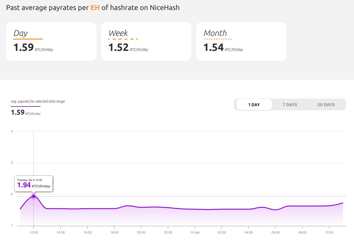 Just look at those #payrate spikes! As an open #hashrate marketplace driven by demand, #NiceHash can surprise you with astonishing hashprice worth 1.94 BTC/EH/day!
