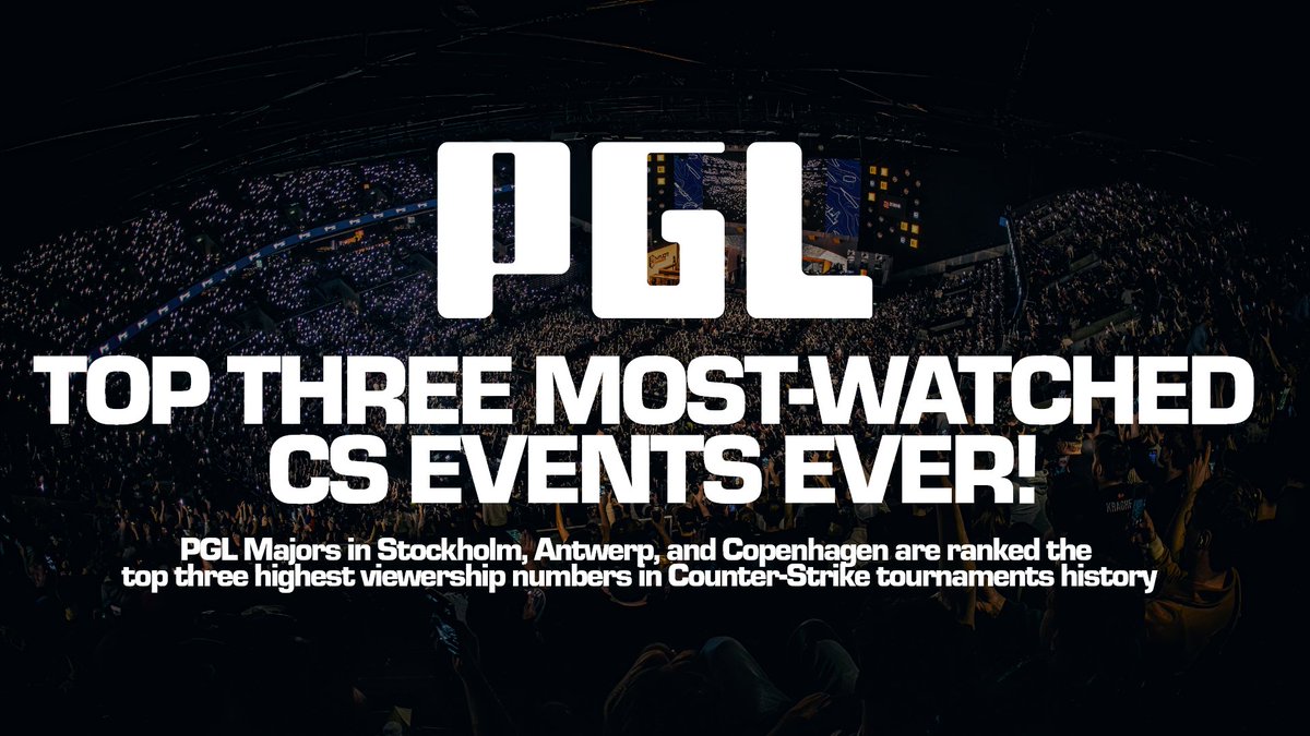 🚀 We are thrilled to announce that PGL has officially established the top three records for peak viewership in the history of Counter-Strike 📚 Our Majors in Stockholm 🇸🇪, Antwerp 🇧🇪, and Copenhagen 🇩🇰 now hold the record for the highest peak viewership numbers ever in the
