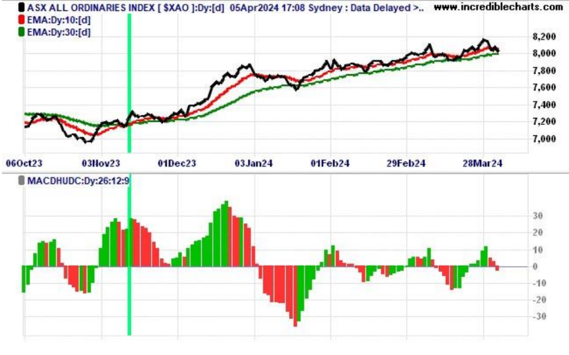 All-Ords Index showing bullish trend with 10-day trend line above 30-day! However, MACD turned negative last Friday after 7 days of positive momentum.

#Trading #Stocks #Finance #Investing #MarketTrends #MACD #Bullish #AllOrds #StockMarket #TechnicalAnalysis