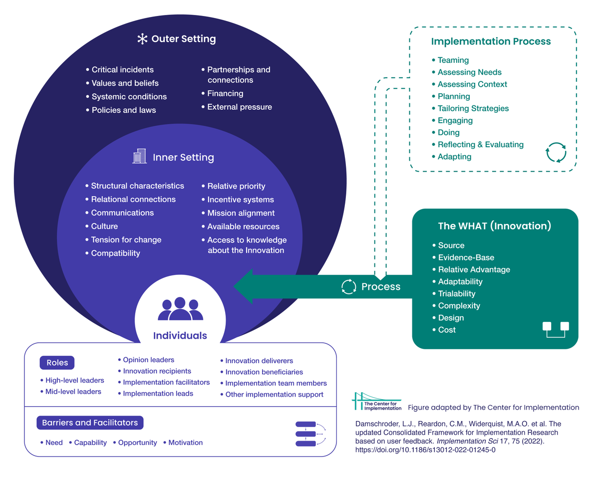 Do you want to know the most popular image in our toolbox? ▶️ Consolidated Framework for Implementation Research (CFIR). #ImpSci #Context #CFIR thecenterforimplementation.com/toolbox/cfir