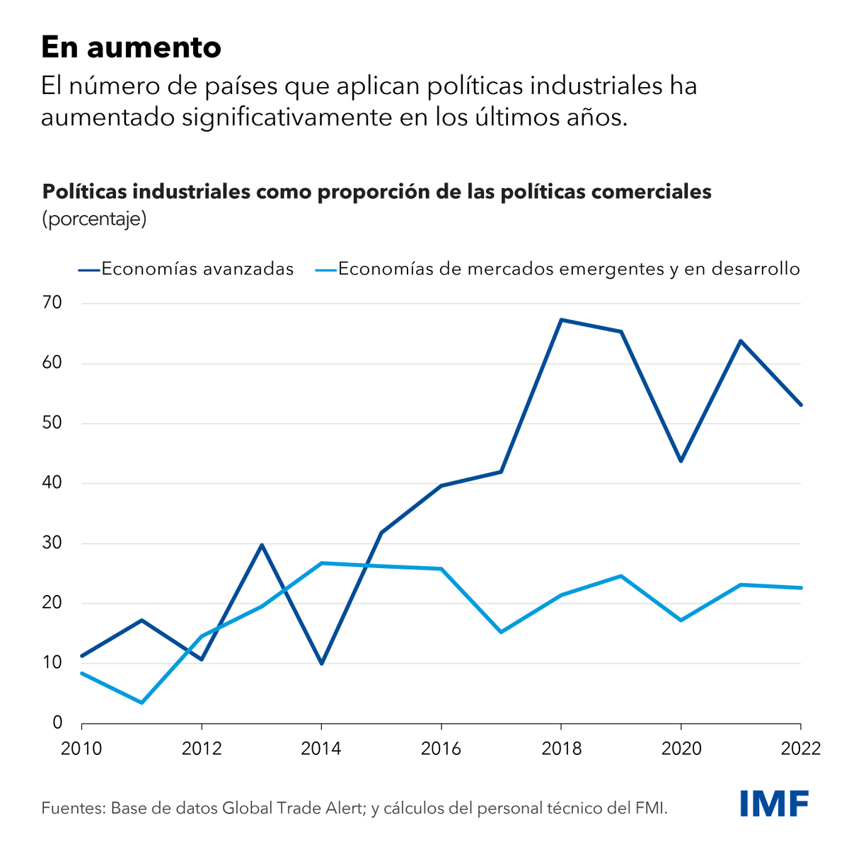 La política industrial está en auge, pero no es una fórmula mágica para el crecimiento económico. La verdadera respuesta está en las políticas fiscales que apoyan la innovación y la difusión de tecnologías. Lea nuestro blog. imf.org/es/Blogs/Artic…