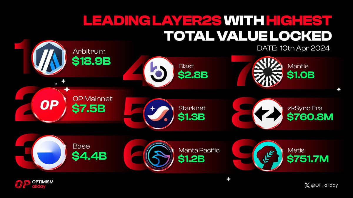 Discover the forefront of #Layer2 solutions 📈 @Optimism leads with an impressive $7.5 billion Total Value Locked, shaping the future of Layer 2 and driving innovation Embrace the #DeFi revolution! Dive into next-level scalability and efficiency with #Optimism #OP_Allday