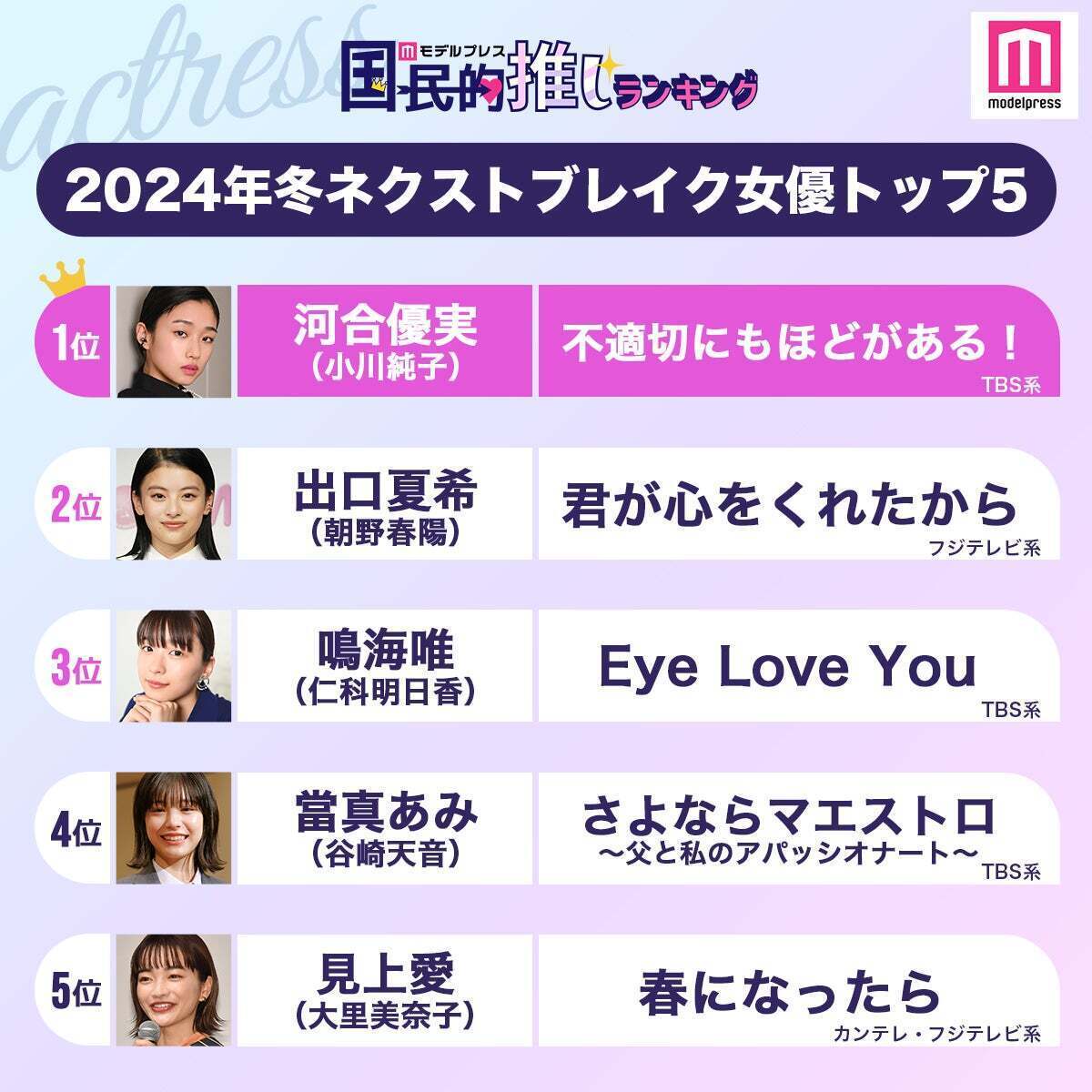 【#モデルプレス国民的推しランキング】

「24年冬ドラ ネクストブレイク女優」TOP5💎

🥇「不適切にもほどがある！」河合優実
🥈「君が心をくれたから」出口夏希
🥉「Eye Love You」鳴海唯

🔻読者コメント
mdpr.jp/drama/4246026

#河合優実 #出口夏希 #鳴海唯 @natsuki_deguchi @Narumi_manager