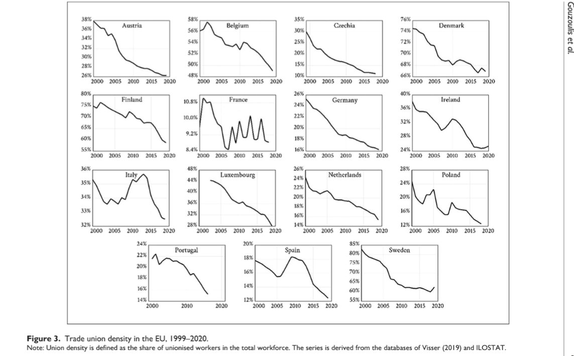 Union density rates have been declining consistently across most EU countries over the period of deeper economic integration since 1999. Most explanations of this trend have focused on the roles of labour market liberalisation, deindustrialisation, and trade openness