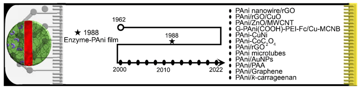 #Review
Progress of Polyaniline Glucose Sensors for Diabetes Mellitus Management Utilizing Enzymatic and Non-Enzymatic Detection by Velia Osuna, at al.
doi.org/10.3390/bios12…

@MDPIOpenAccess @ChemMatSci_MDPI @cimav
#glucosemonitoring #polyaniline #diabetesmellitus #openaccess