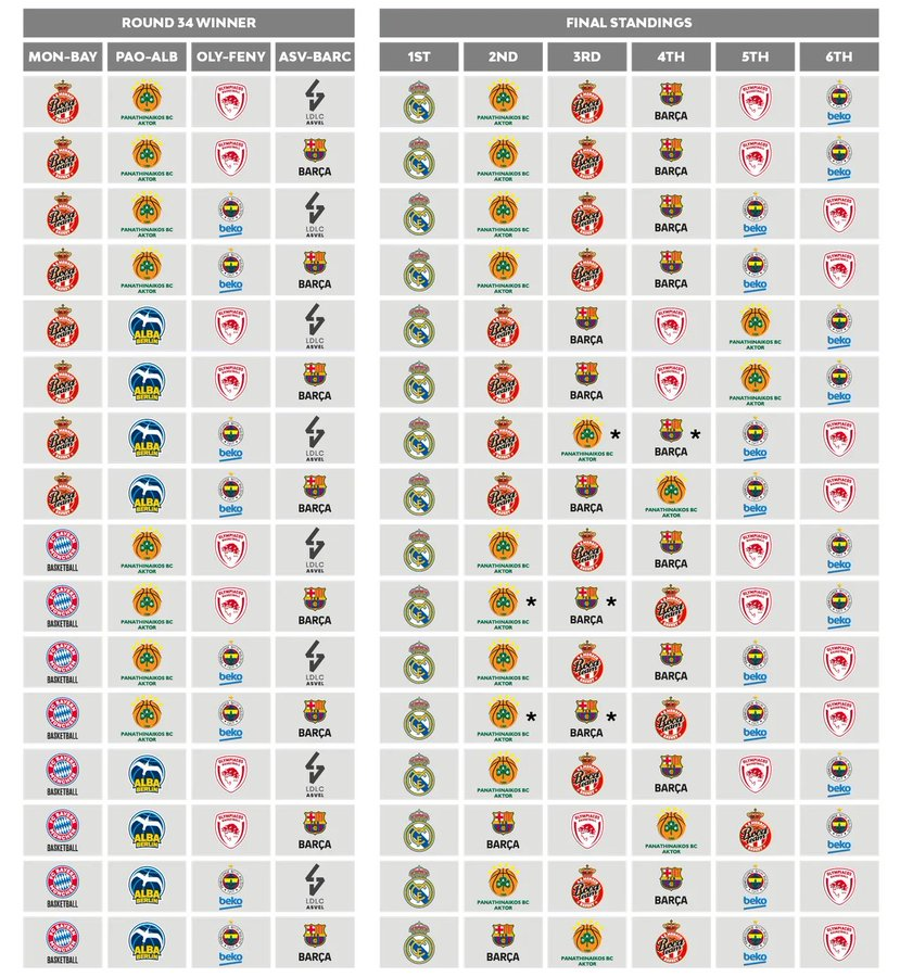 EuroLeague Playoffs race: Real Madrid in the first place, everything to decide from the 2nd to the 6th place. All combinations ahead of the last round. #Basketball #Baloncesto #EuroLeague #Panathinaikos #paobc #monaco #Barcelona #FCBarcelona #Olympiacos #Fenerbahçe #Playoffs