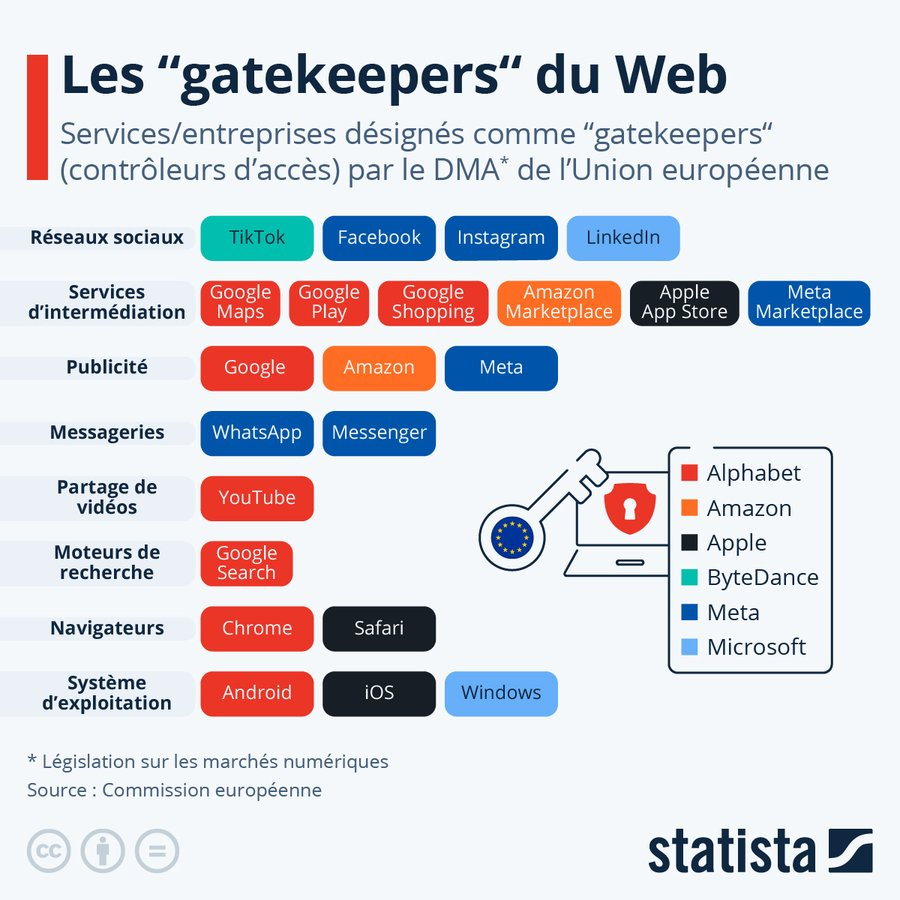 🔎Législation européenne : qui sont les « gatekeepers » du Web ? ... via @statista_fr #SocialMedia #Transfonum