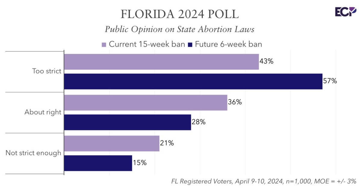 FLORIDA POLL View on six-week abortion ban: 57% too strict 15% not strict enough 28% about right View on 15-week abortion ban: 43% too strict 21% not strict enough 36% about right emersoncollegepolling.com/florida-2024-p…