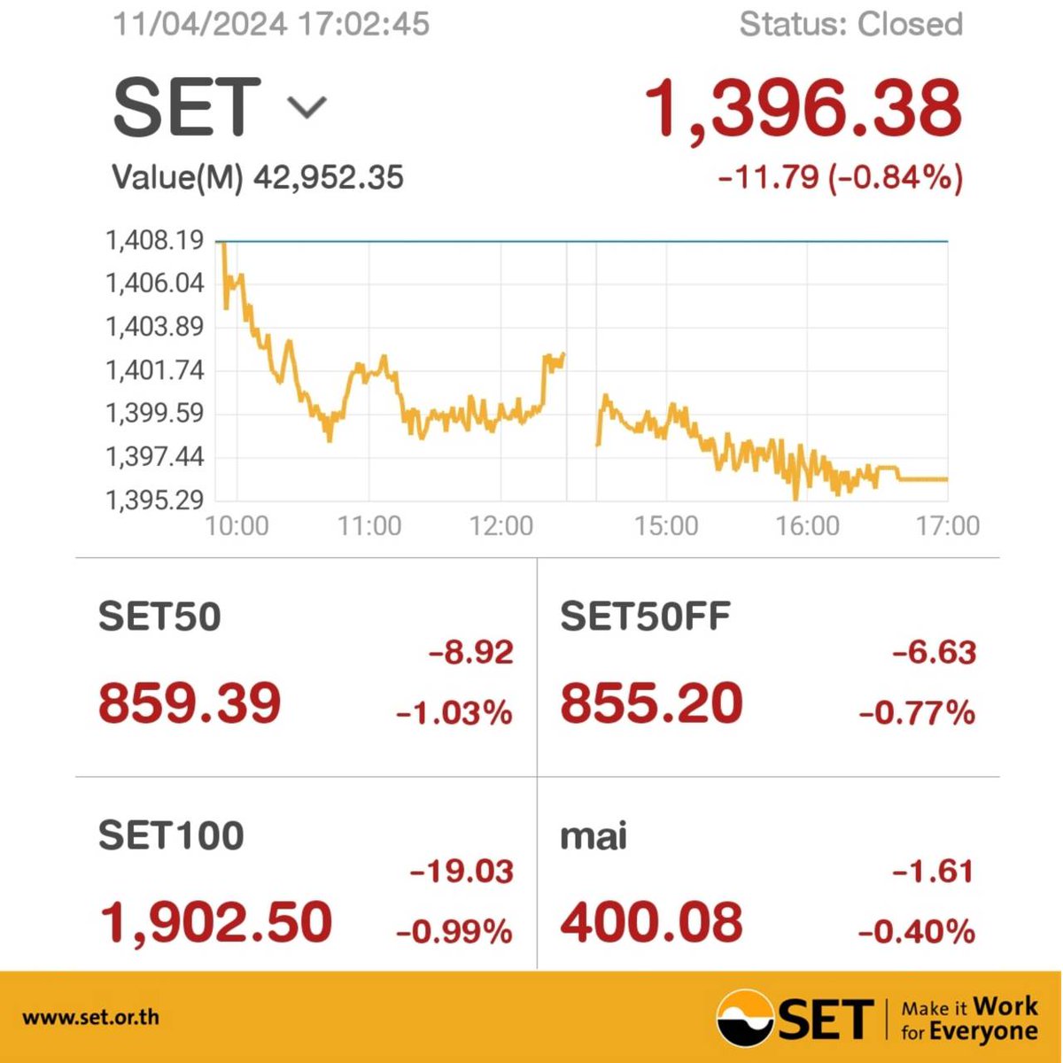 #SETIndex closed (11 APR 2024) 0.84 % lower, down 11.79 points to 1,396.38 >>bit.ly/2DYurl6