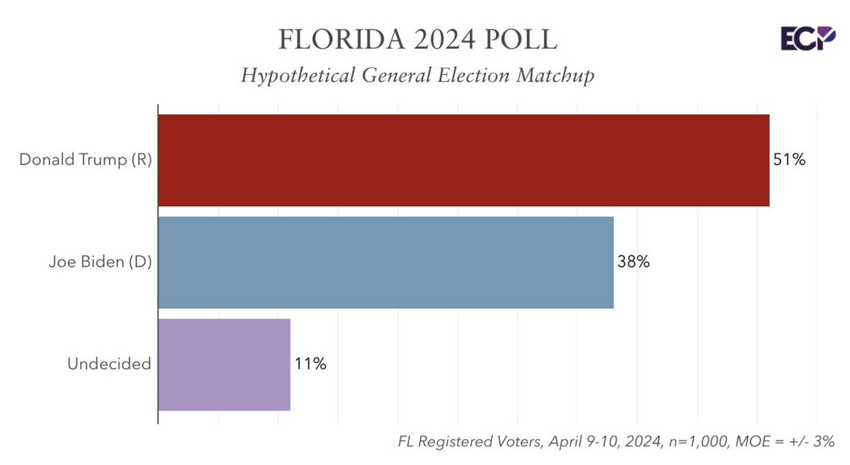FLORIDA POLL 2024 Presidential Election 51% Trump 38% Biden 11% undecided With undecided push: 56% Trump 44% Biden emersoncollegepolling.com/florida-2024-p…