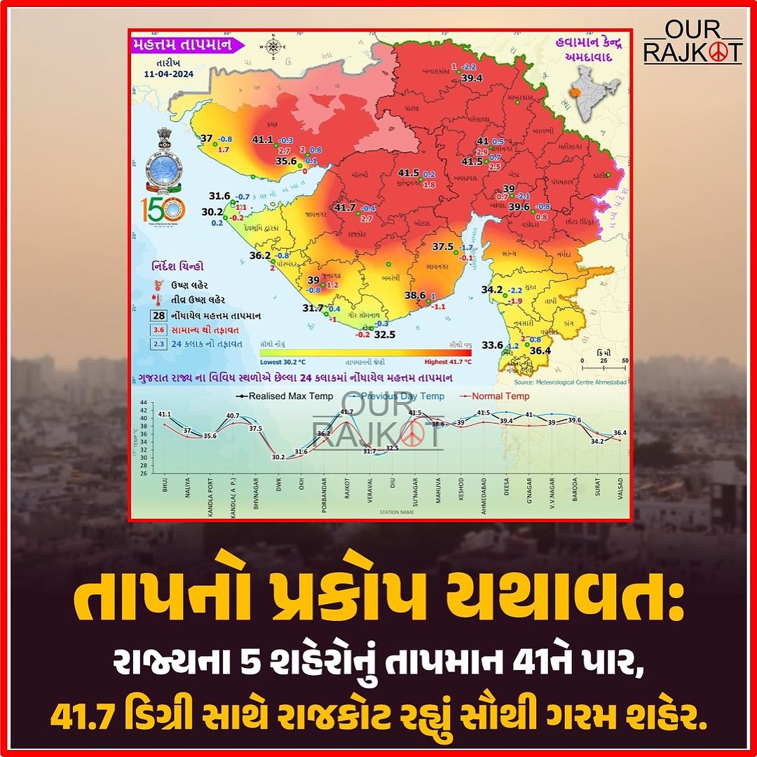 our_rajkot's tweet image. રાજકોટની ગરમી 🥵

41.7 ડિગ્રી સાથે રાજકોટ રહ્યું રાજ્યનું સૌથી ગરમ શહેર.

#rajkot #summer #rajkotian #rajkotcity #ourrajkot #gujarat #garmi